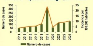 Aragón registra en 2023 un total de 274 casos de hepatitis