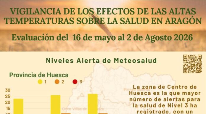 Aragón suma 45 días de riesgo para la salud por el calor de mayo a agosto