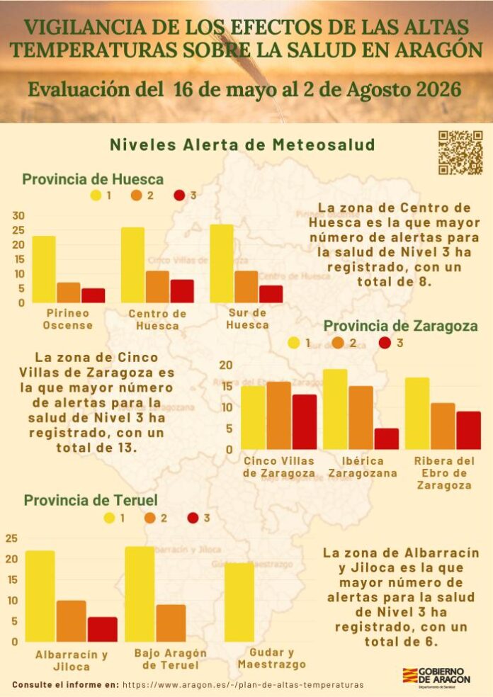 Aragón suma 45 días de riesgo para la salud por el calor de mayo a agosto